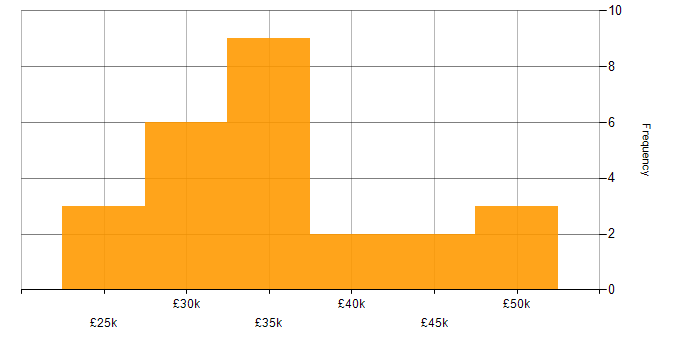 Salary histogram for Finance in Cornwall
