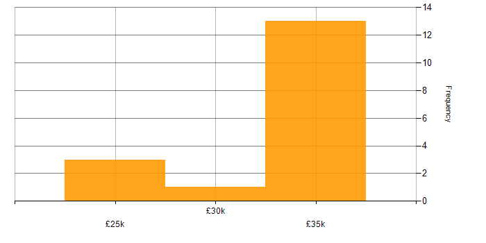 Salary histogram for Microsoft Office in Cornwall