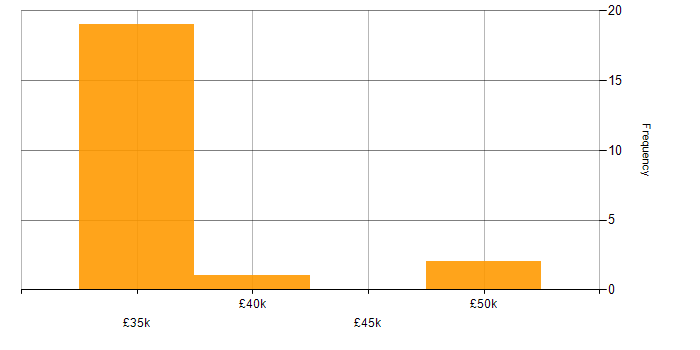 Salary histogram for NHS in Cornwall