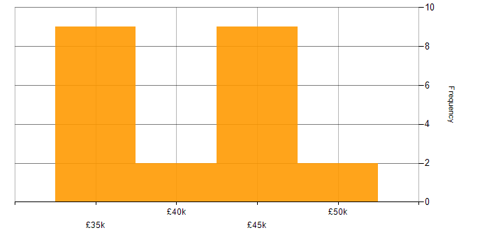 Salary histogram for Public Sector in Cornwall