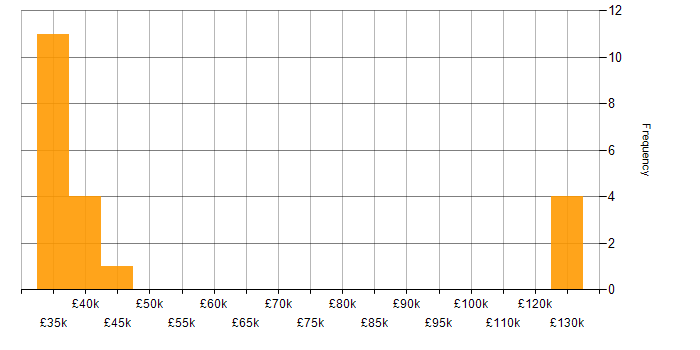 Salary histogram for Telecoms in Cornwall