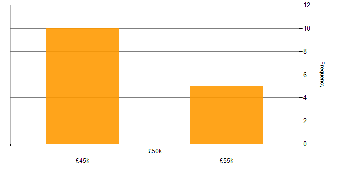 Salary histogram for Active Directory in Corsham