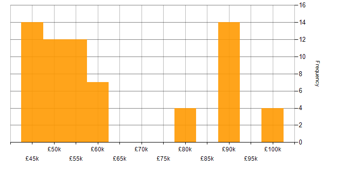 Salary histogram for DV Cleared in Corsham