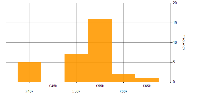 Salary histogram for Infrastructure Engineering in Corsham