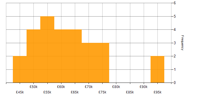 Salary histogram for Agile in County Antrim