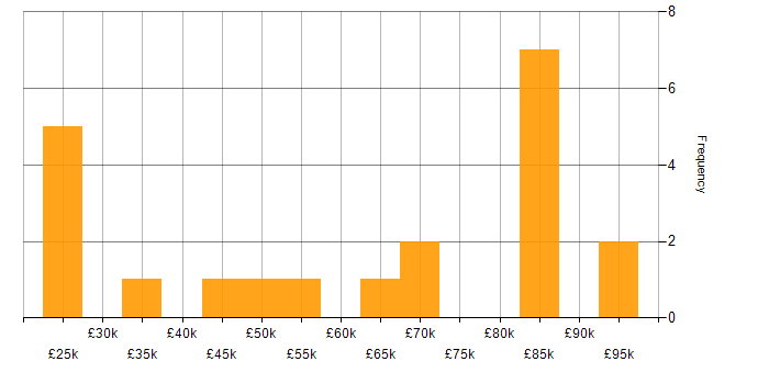 Salary histogram for Analytical Skills in County Antrim