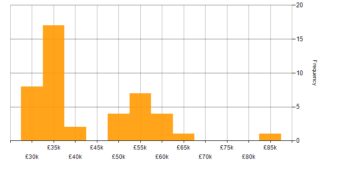 Salary histogram for Business Intelligence in County Antrim