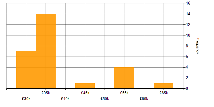 Salary histogram for Coaching in County Antrim