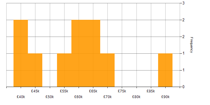 Salary histogram for Continuous Improvement in County Antrim