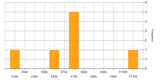 Salary histogram for Continuous Integration in County Antrim