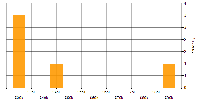 Salary histogram for Customer-Centricity in County Antrim