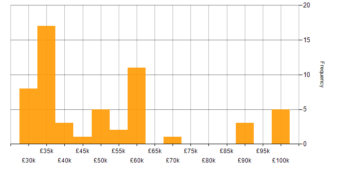Salary histogram for Finance in County Antrim