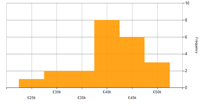 Salary histogram for HTML in County Antrim