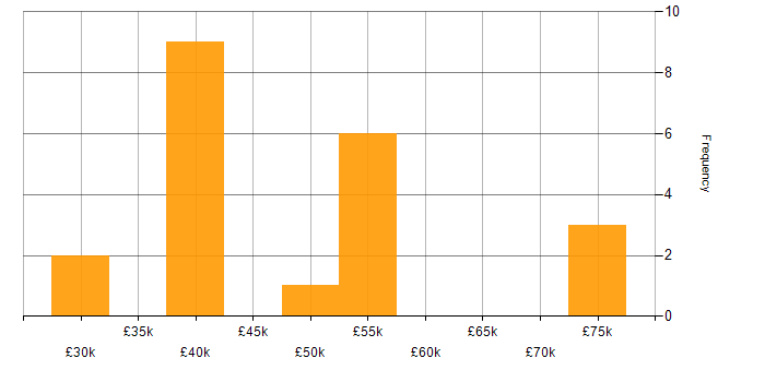 Salary histogram for Inclusion and Diversity in County Antrim