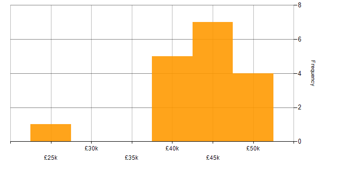 Salary histogram for jQuery in County Antrim