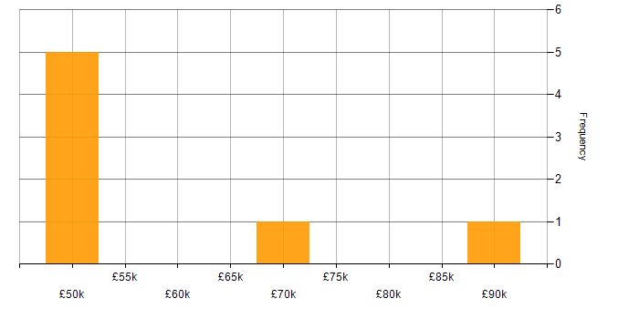 Salary histogram for Linux in County Antrim