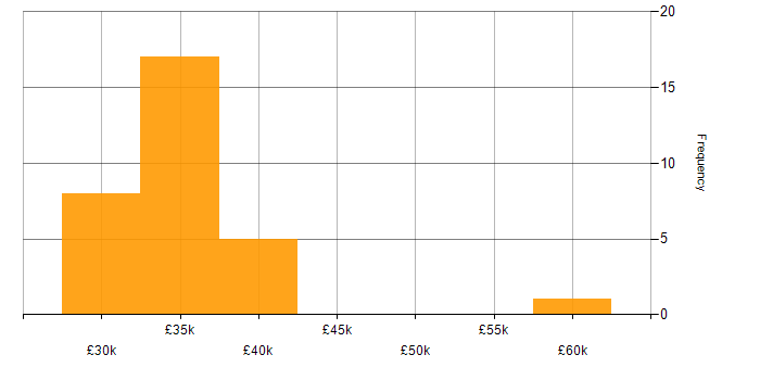 Salary histogram for Manufacturing in County Antrim