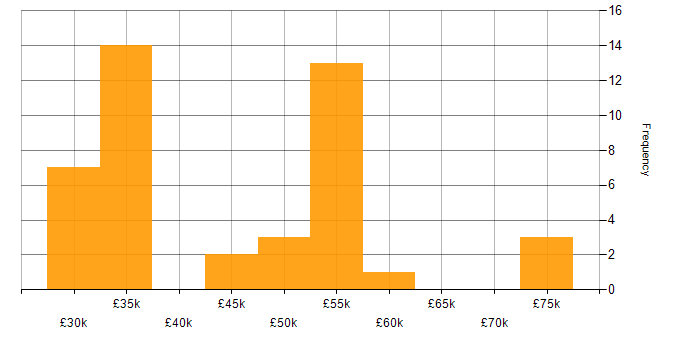 Salary histogram for Mentoring in County Antrim