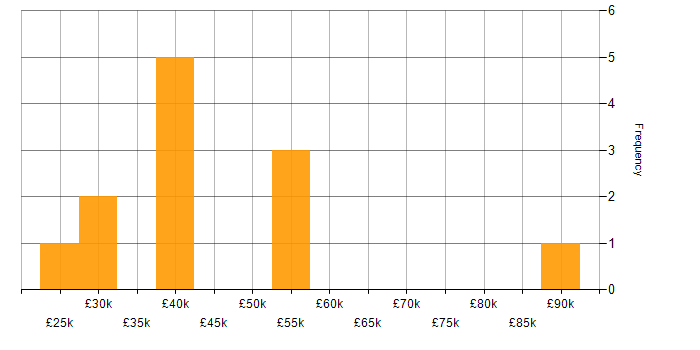 Salary histogram for Microsoft Office in County Antrim