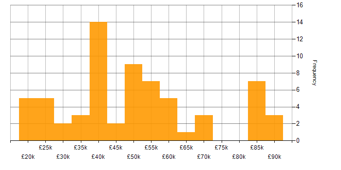 Salary histogram for Problem-Solving in County Antrim