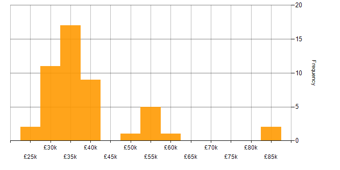 Salary histogram for Public Sector in County Antrim