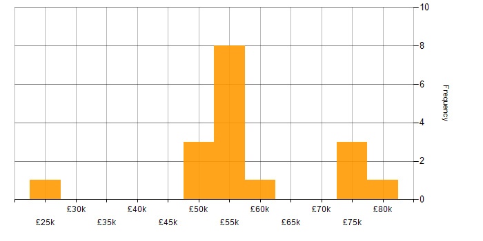 Salary histogram for React in County Antrim