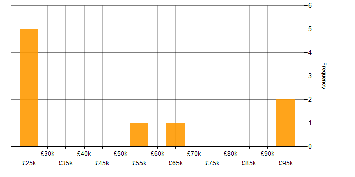 Salary histogram for Retail in County Antrim