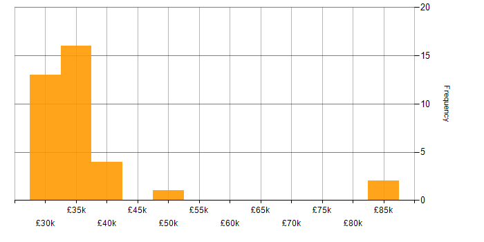 Salary histogram for SharePoint in County Antrim