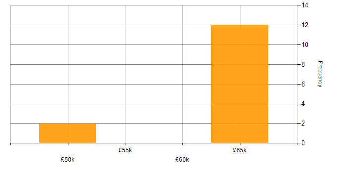 Salary histogram for Social Network in County Antrim