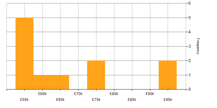 Salary histogram for Spring Boot in County Antrim