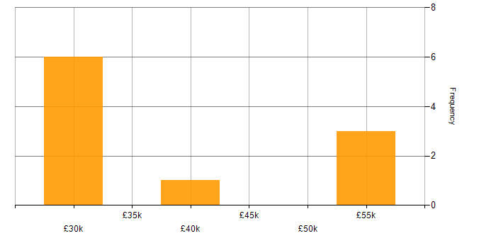 Salary histogram for Technical Support in County Antrim
