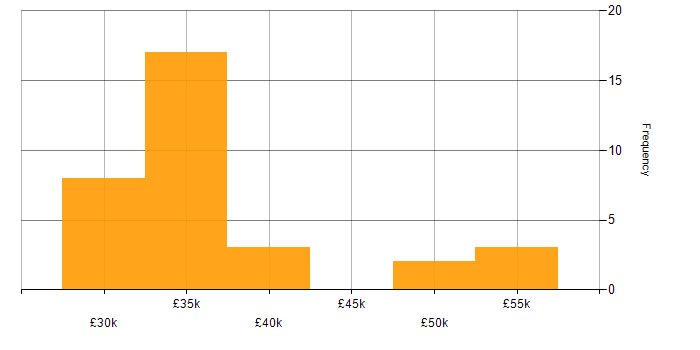 Salary histogram for Telecoms in County Antrim