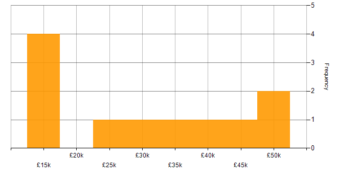 Salary histogram for Active Directory in Coventry