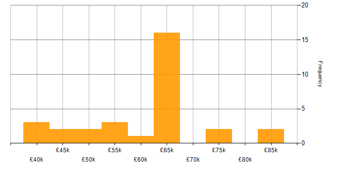 Salary histogram for Agile in Coventry