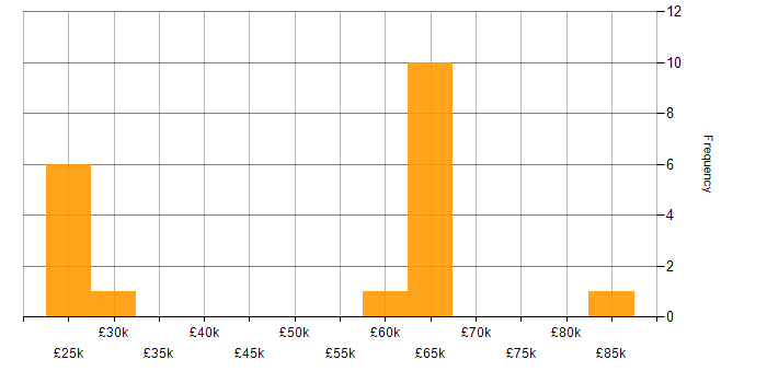 Salary histogram for Analytical Skills in Coventry