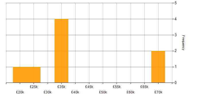 Salary histogram for B2B in Coventry