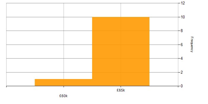 Salary histogram for C in Coventry