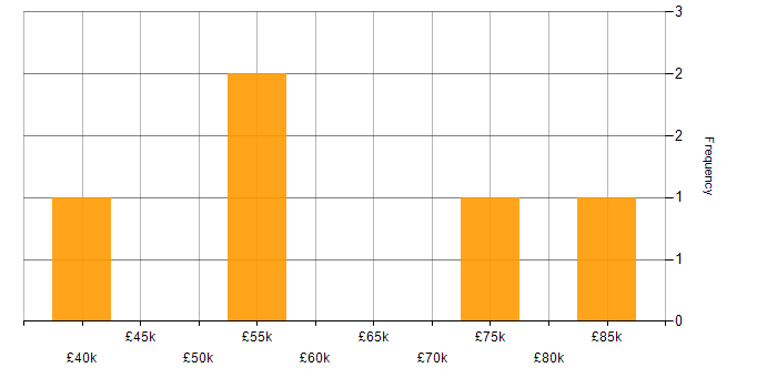 Salary histogram for Coaching in Coventry