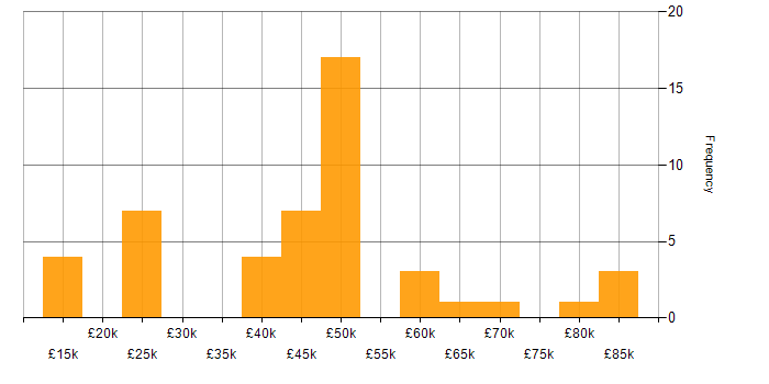 Salary histogram for Finance in Coventry