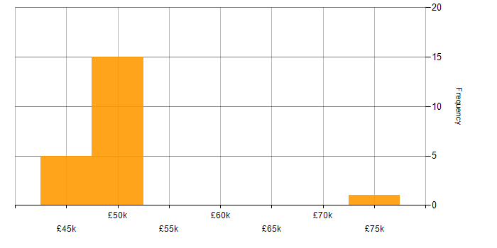 Salary histogram for HTML in Coventry