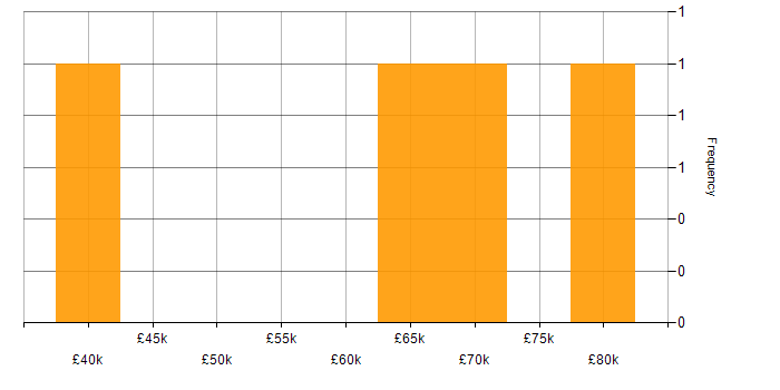 Salary histogram for Information Security in Coventry