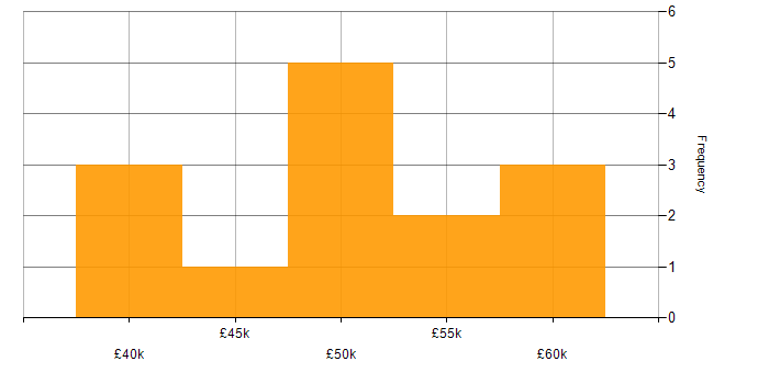 Salary histogram for Infrastructure Engineering in Coventry