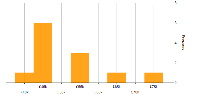 Salary histogram for JavaScript in Coventry