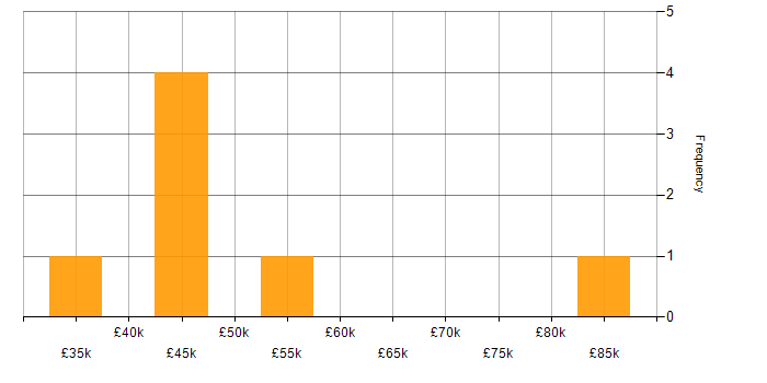 Salary histogram for Lead in Coventry