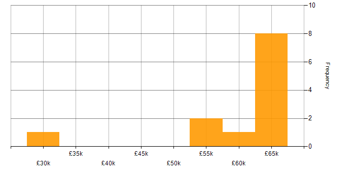 Salary histogram for Linux in Coventry