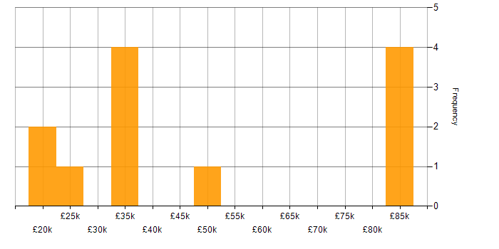 Salary histogram for Marketing in Coventry