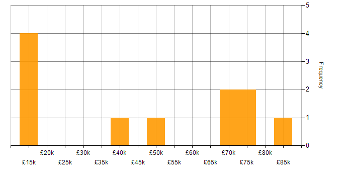 Salary histogram for Mentoring in Coventry
