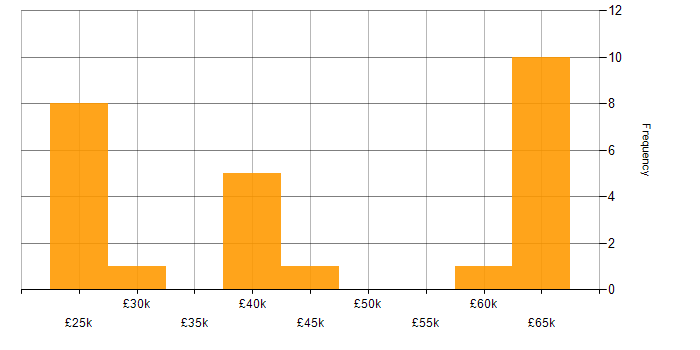 Salary histogram for Problem-Solving in Coventry