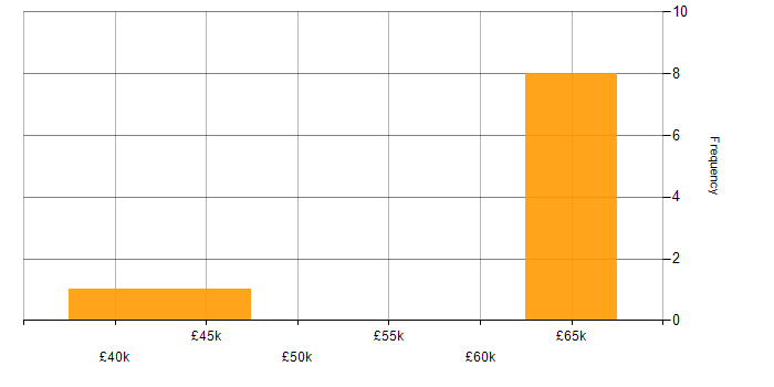 Salary histogram for QA in Coventry