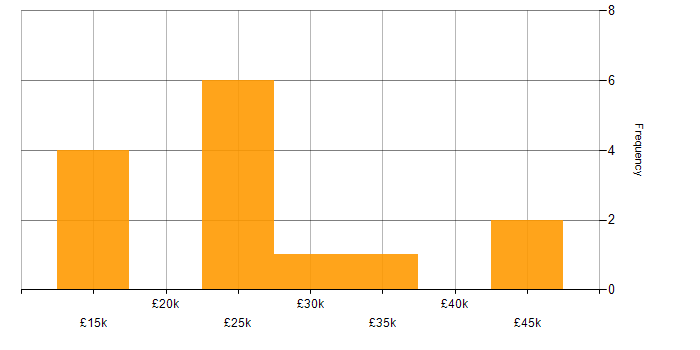 Salary histogram for Retail in Coventry